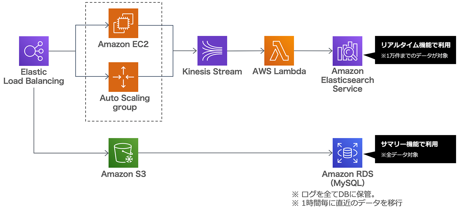 LOGWorksのシステム構成